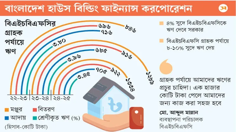 ঋণ বিতরণে এক হাজার কোটি টাকা পাচ্ছে বিএইচবিএফসি