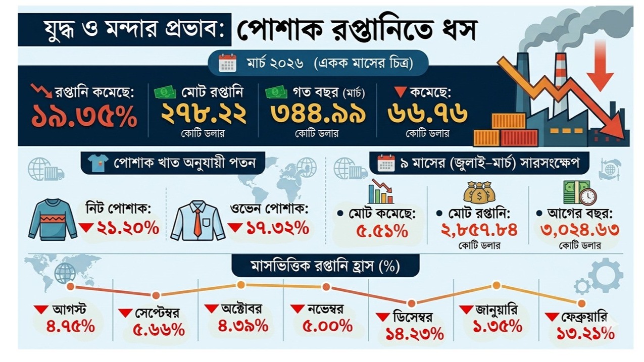যুদ্ধ ও মন্দার প্রভাবে পোশাক রপ্তানিতে ধস
